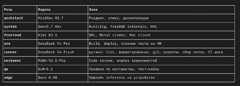 Распределение ролей ИИ-агентов по моделям и зонам ответственности в hubd